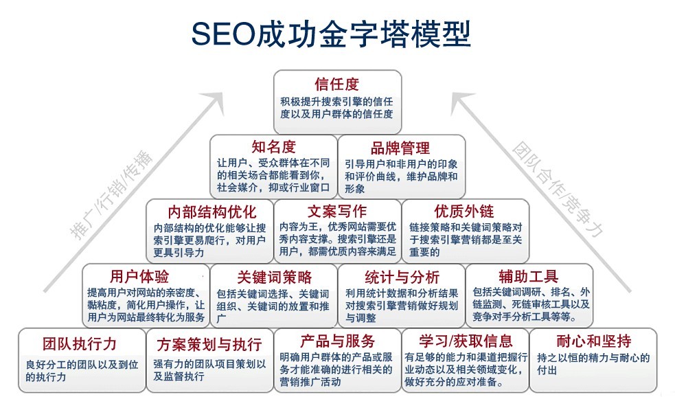 SEO成功金字塔 SEO成功金字塔